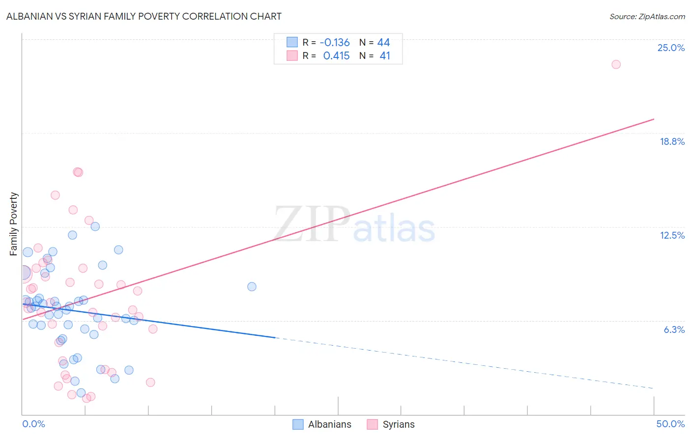 Albanian vs Syrian Family Poverty