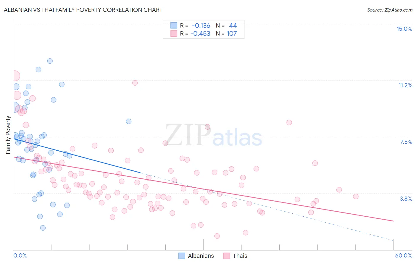 Albanian vs Thai Family Poverty