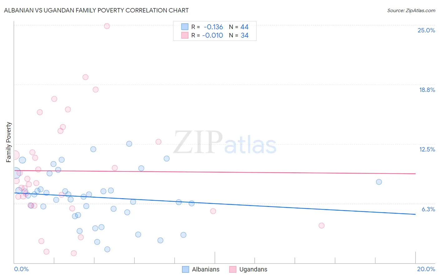 Albanian vs Ugandan Family Poverty