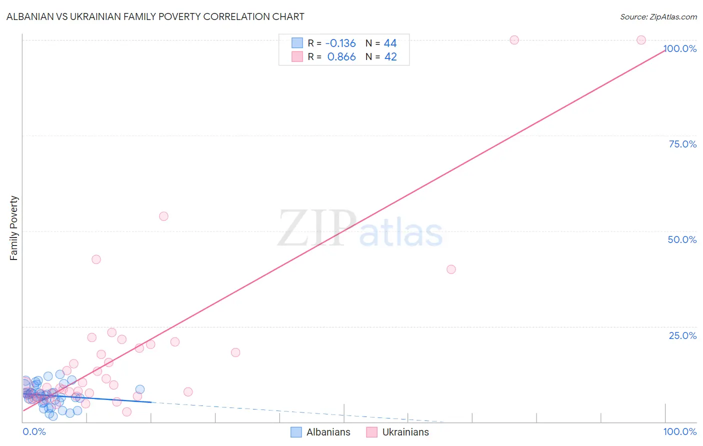 Albanian vs Ukrainian Family Poverty