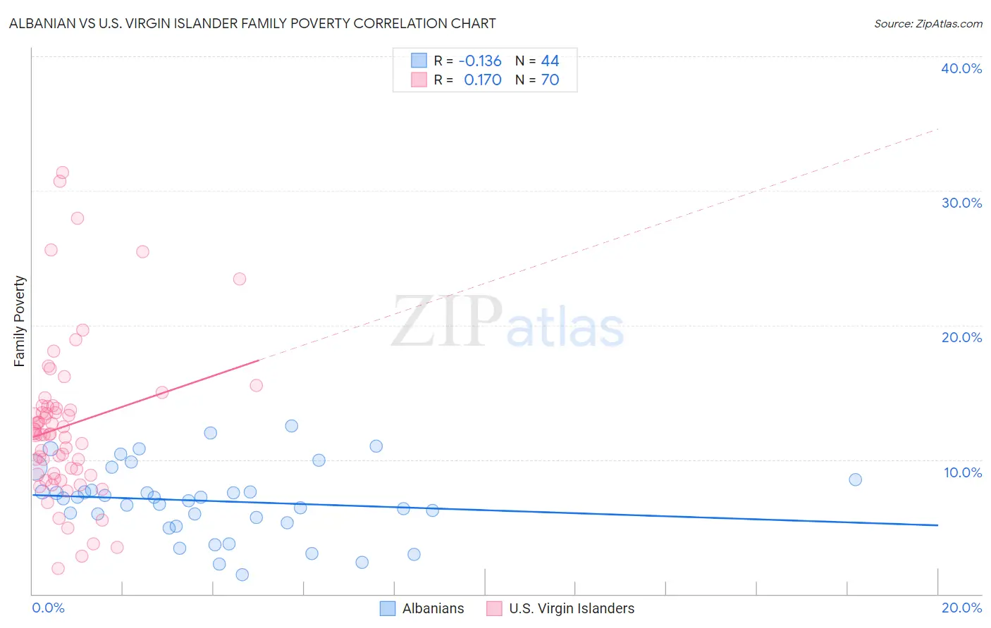 Albanian vs U.S. Virgin Islander Family Poverty