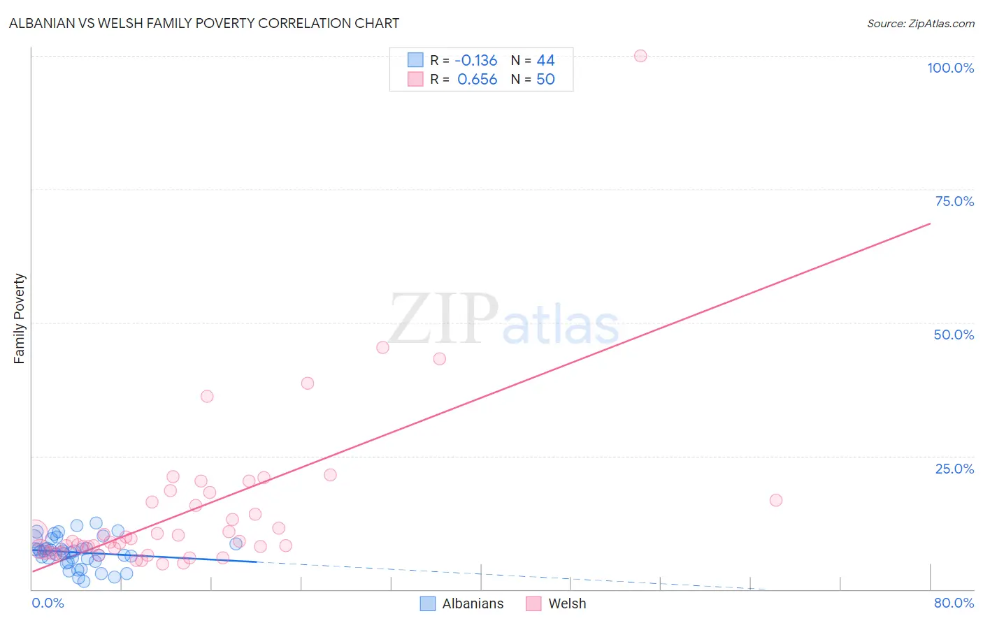 Albanian vs Welsh Family Poverty