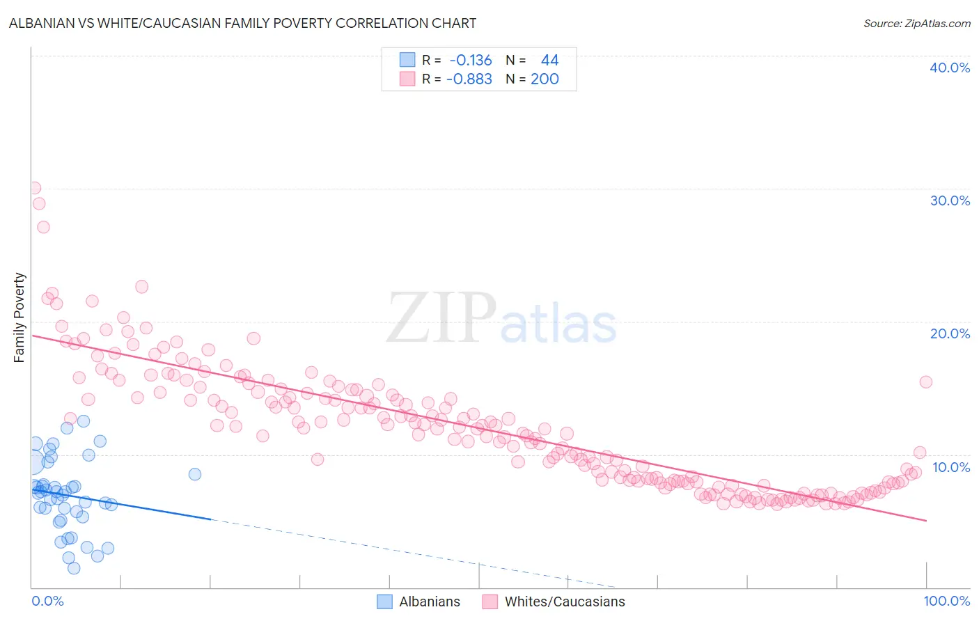 Albanian vs White/Caucasian Family Poverty