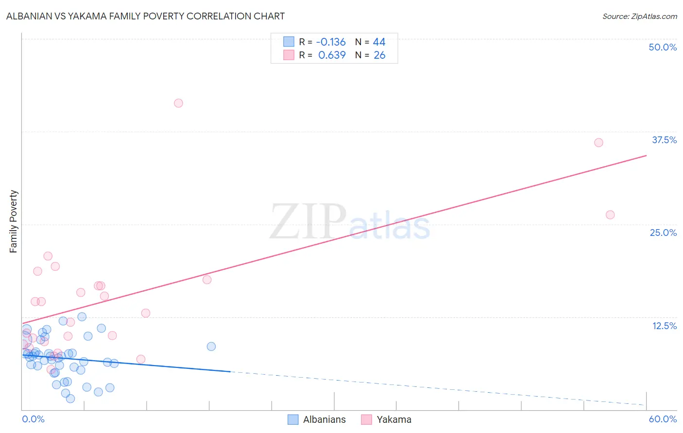 Albanian vs Yakama Family Poverty
