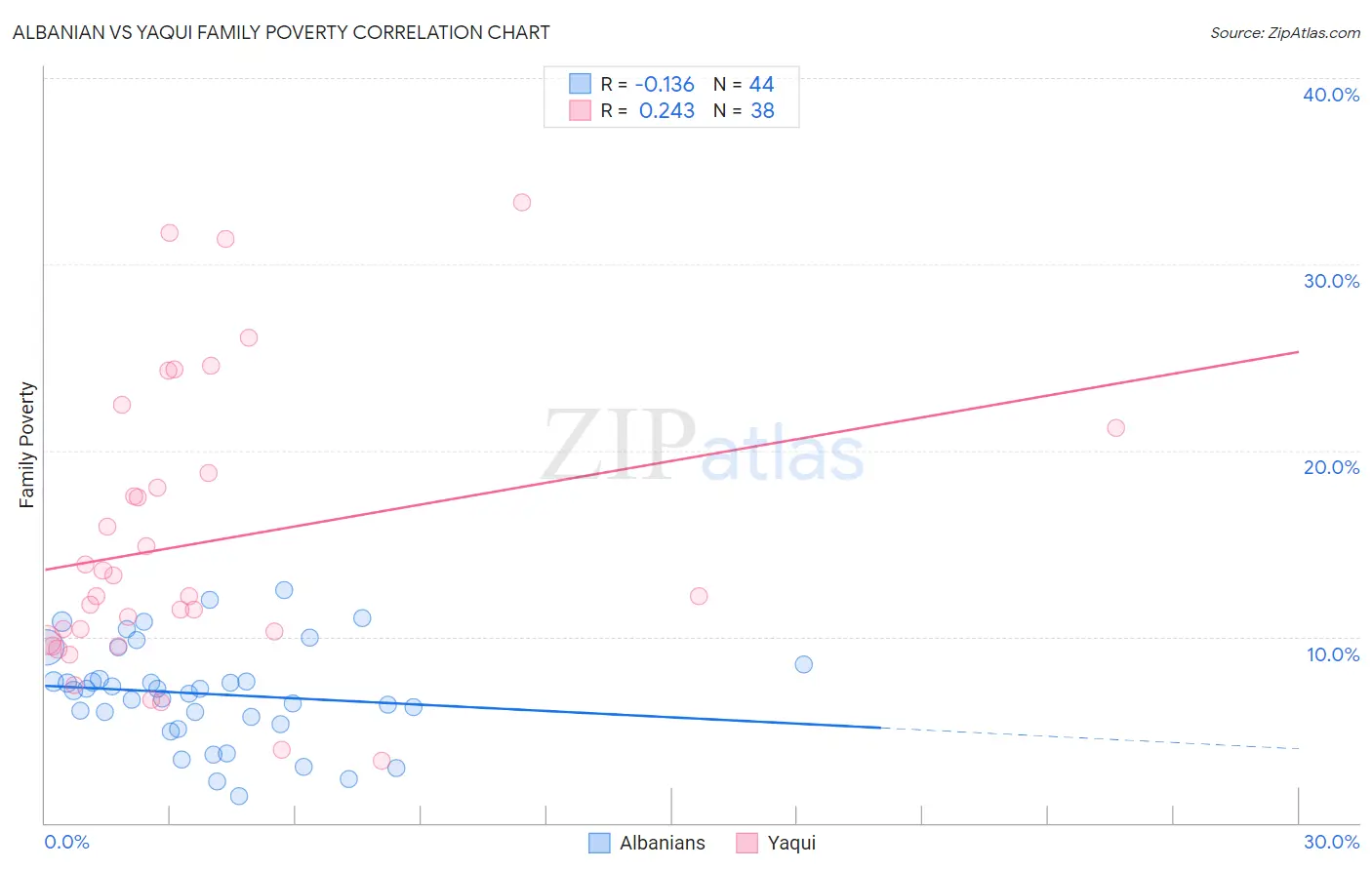 Albanian vs Yaqui Family Poverty