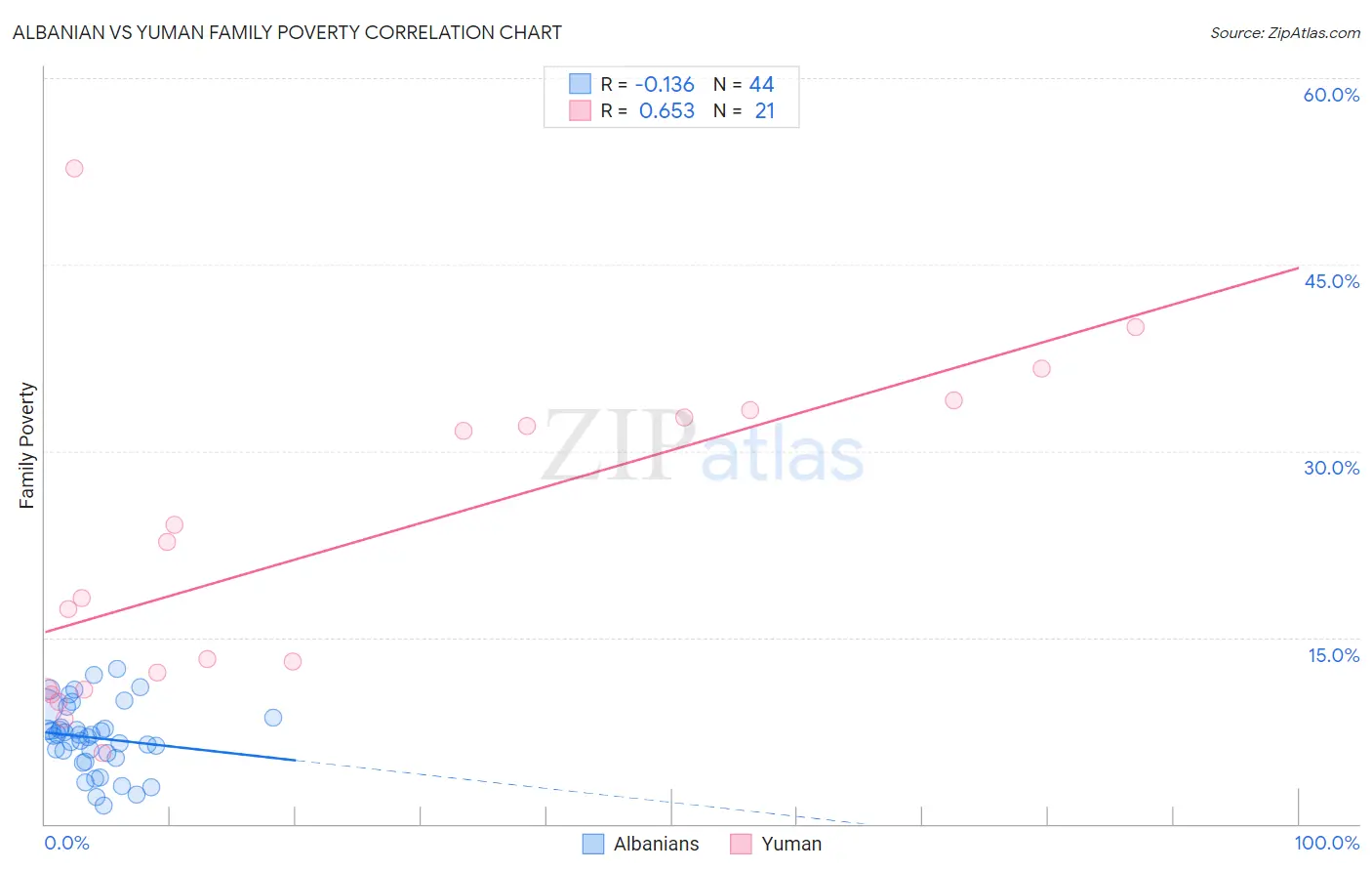 Albanian vs Yuman Family Poverty
