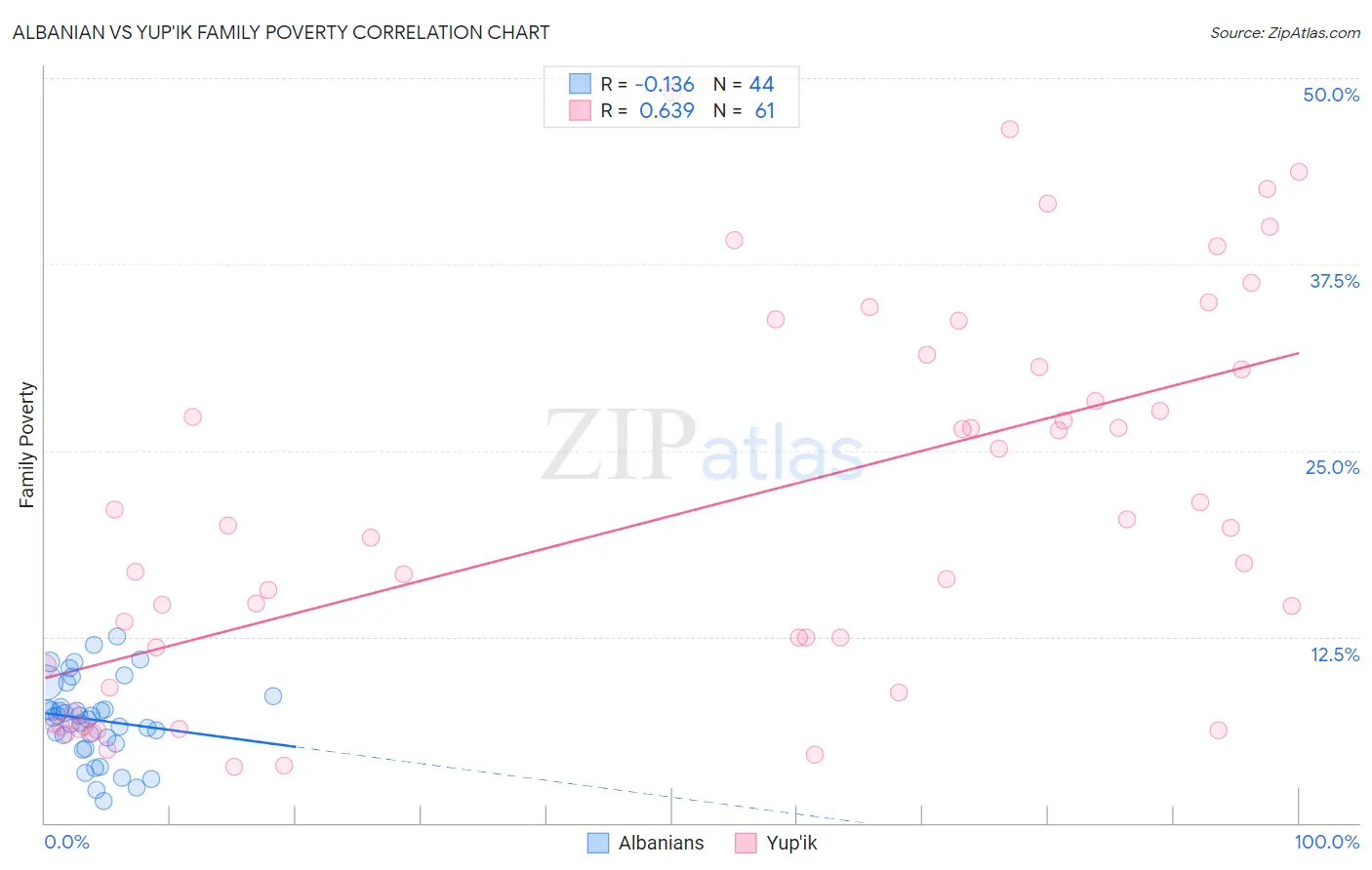 Albanian vs Yup'ik Family Poverty