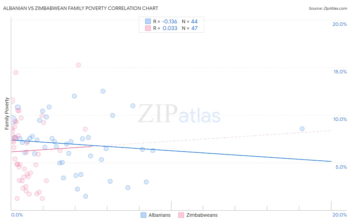 Albanian vs Zimbabwean Family Poverty