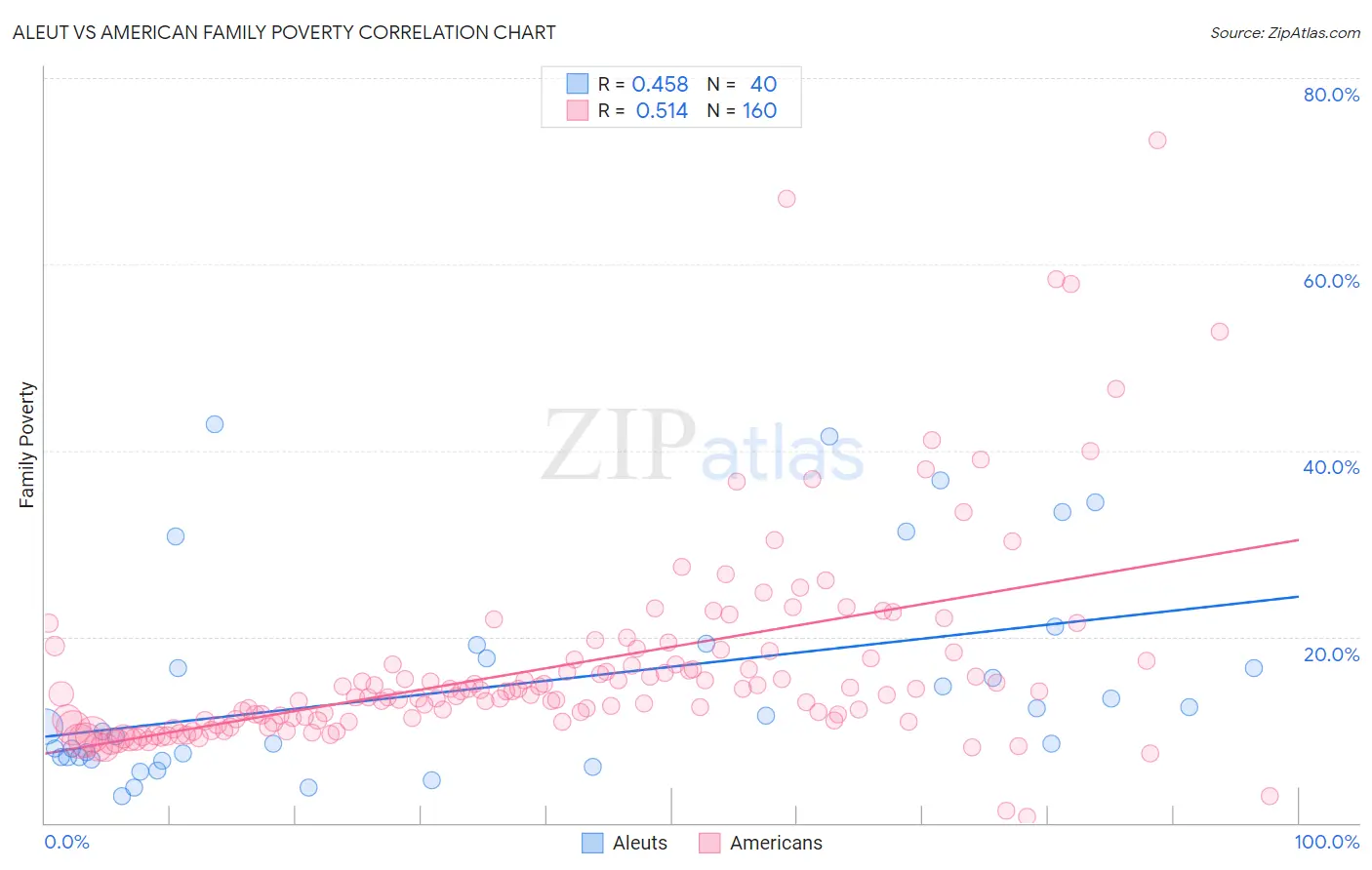 Aleut vs American Family Poverty