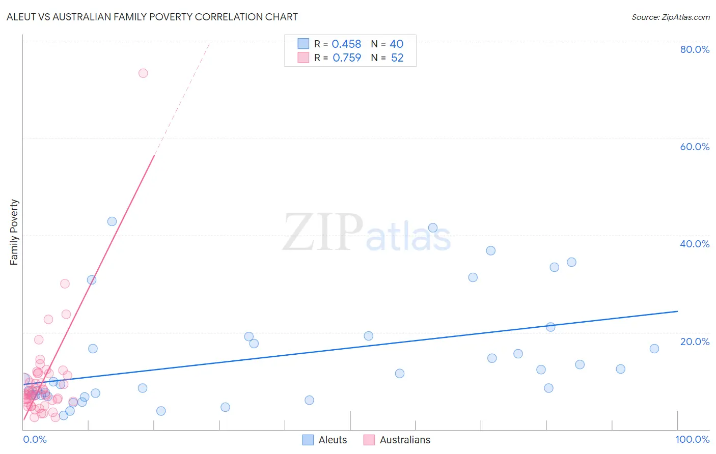 Aleut vs Australian Family Poverty
