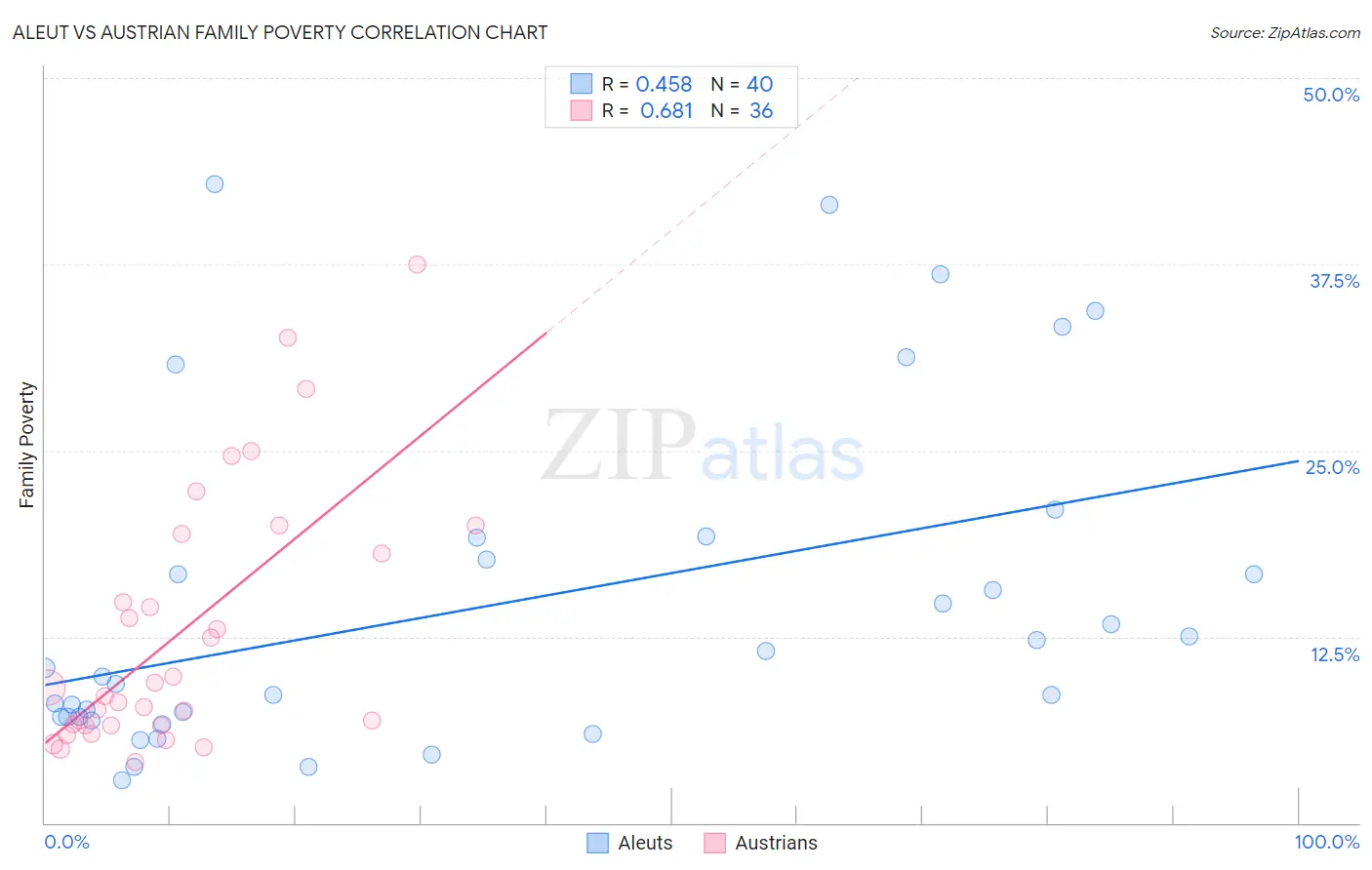 Aleut vs Austrian Family Poverty