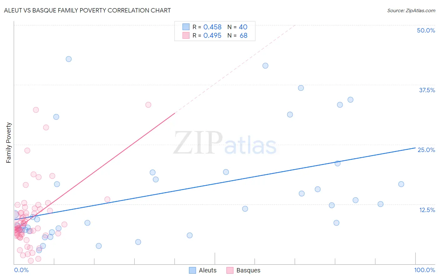 Aleut vs Basque Family Poverty