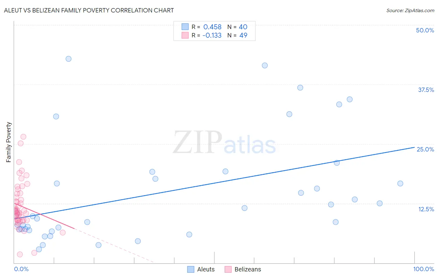 Aleut vs Belizean Family Poverty