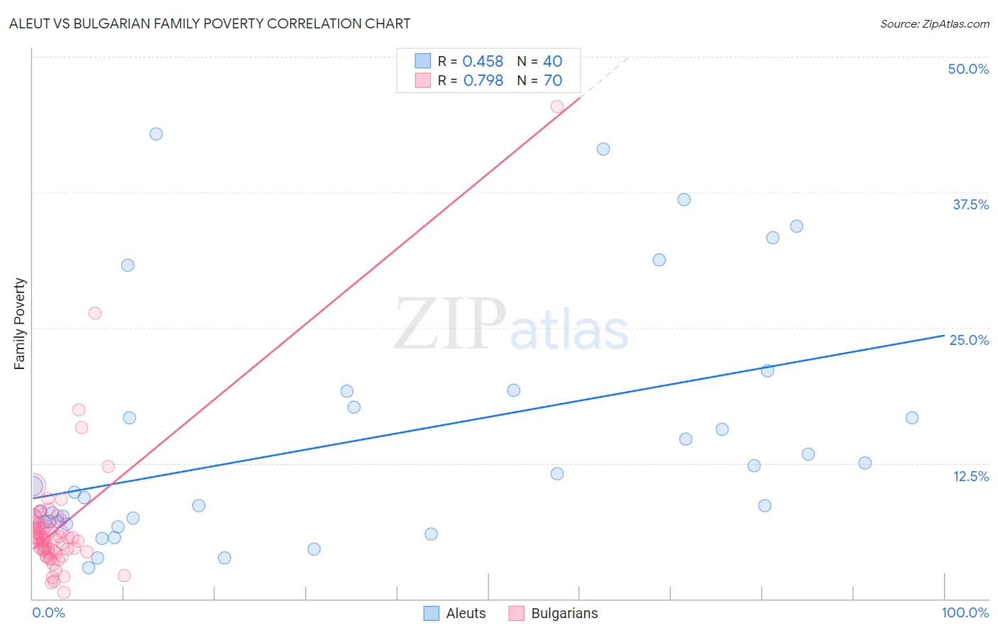 Aleut vs Bulgarian Family Poverty