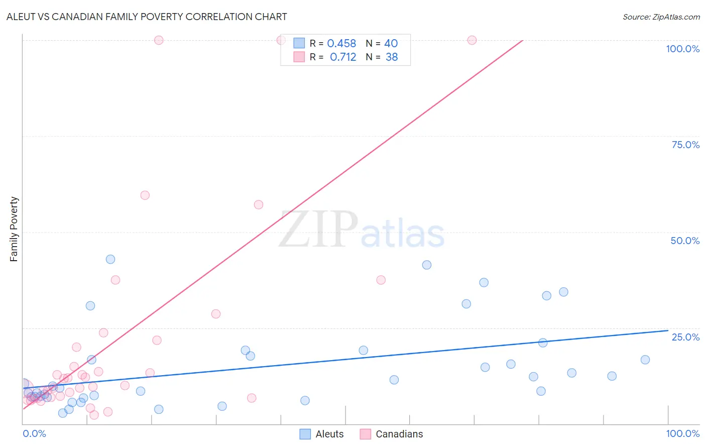Aleut vs Canadian Family Poverty