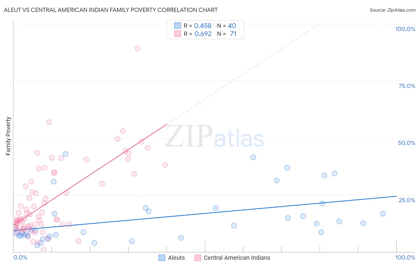 Aleut vs Central American Indian Family Poverty