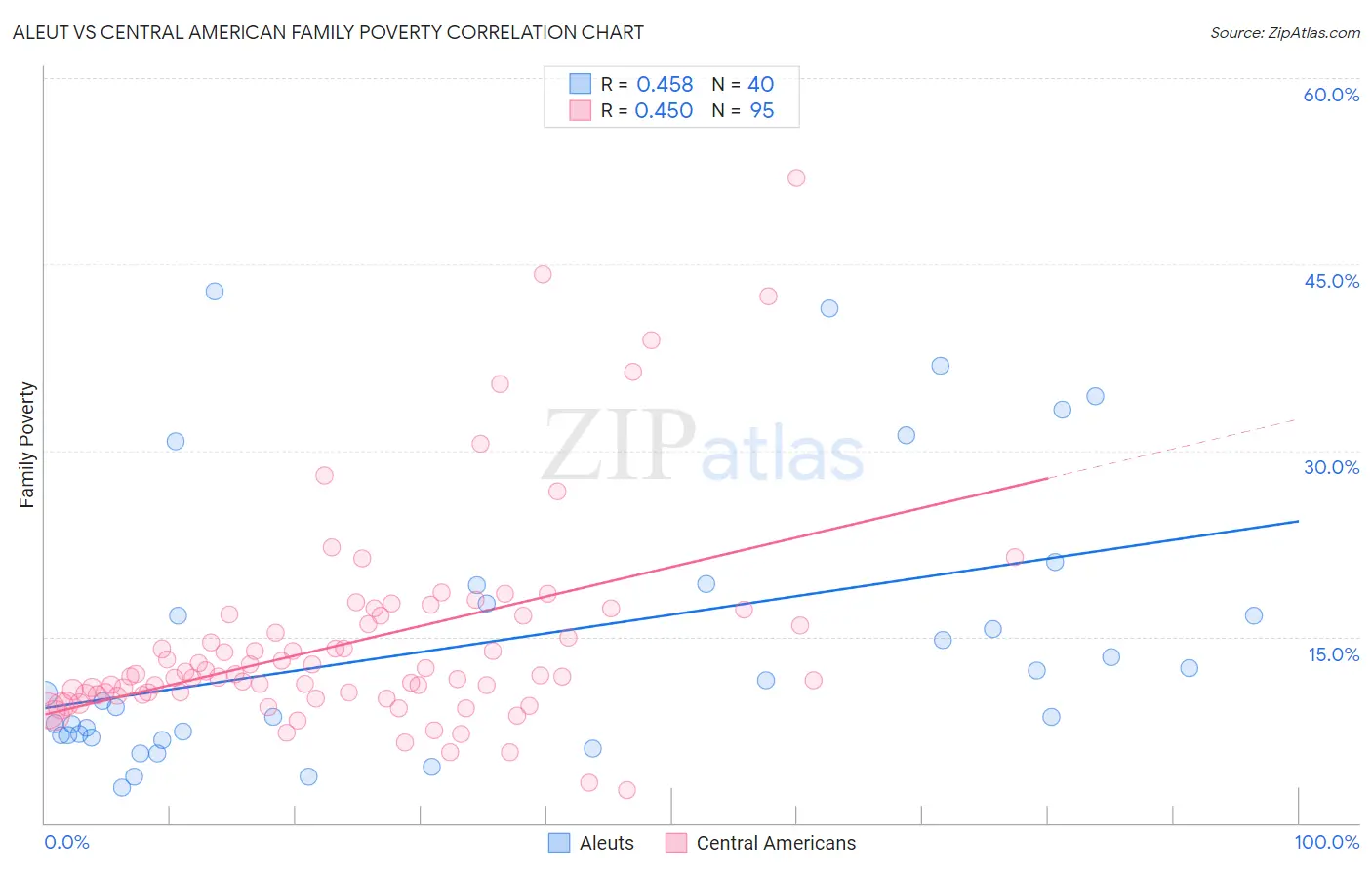 Aleut vs Central American Family Poverty