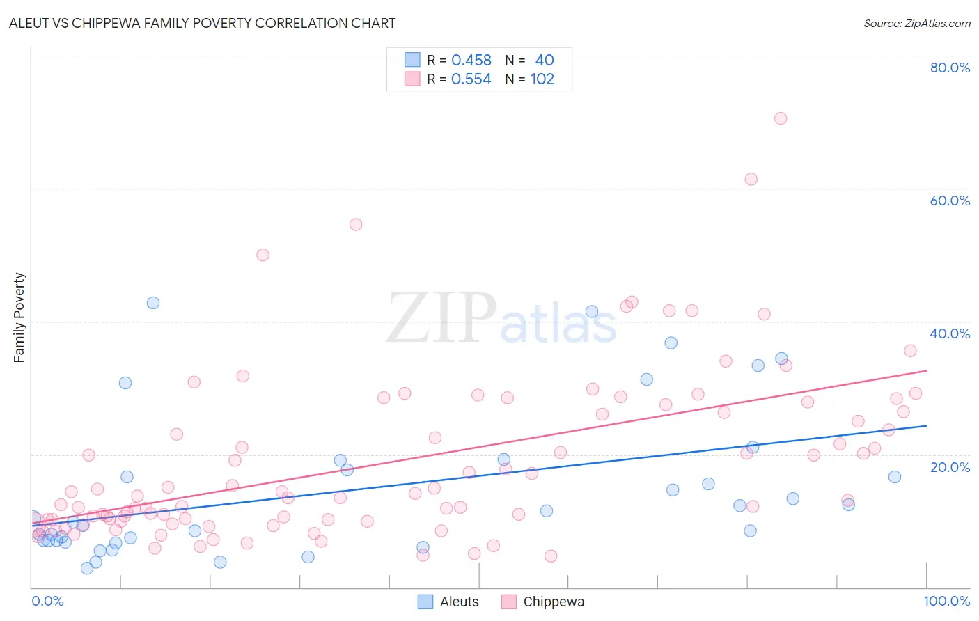 Aleut vs Chippewa Family Poverty