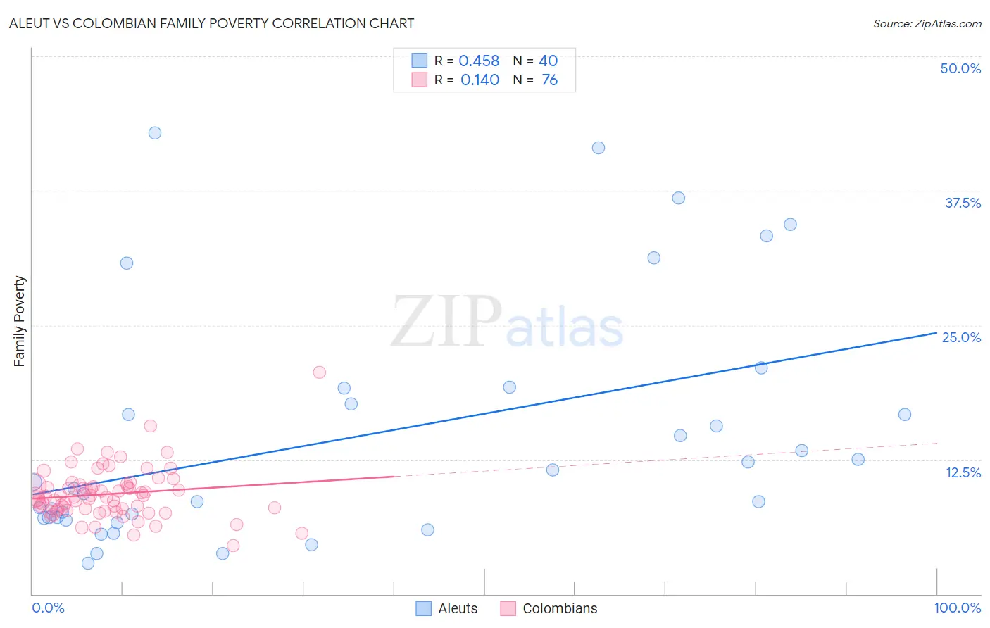 Aleut vs Colombian Family Poverty