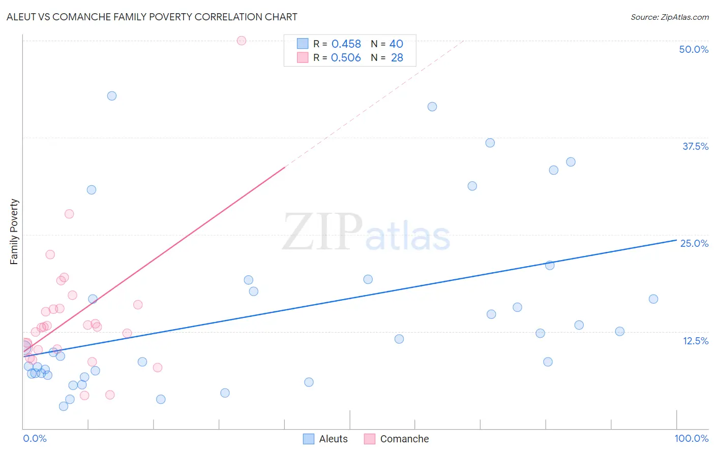 Aleut vs Comanche Family Poverty