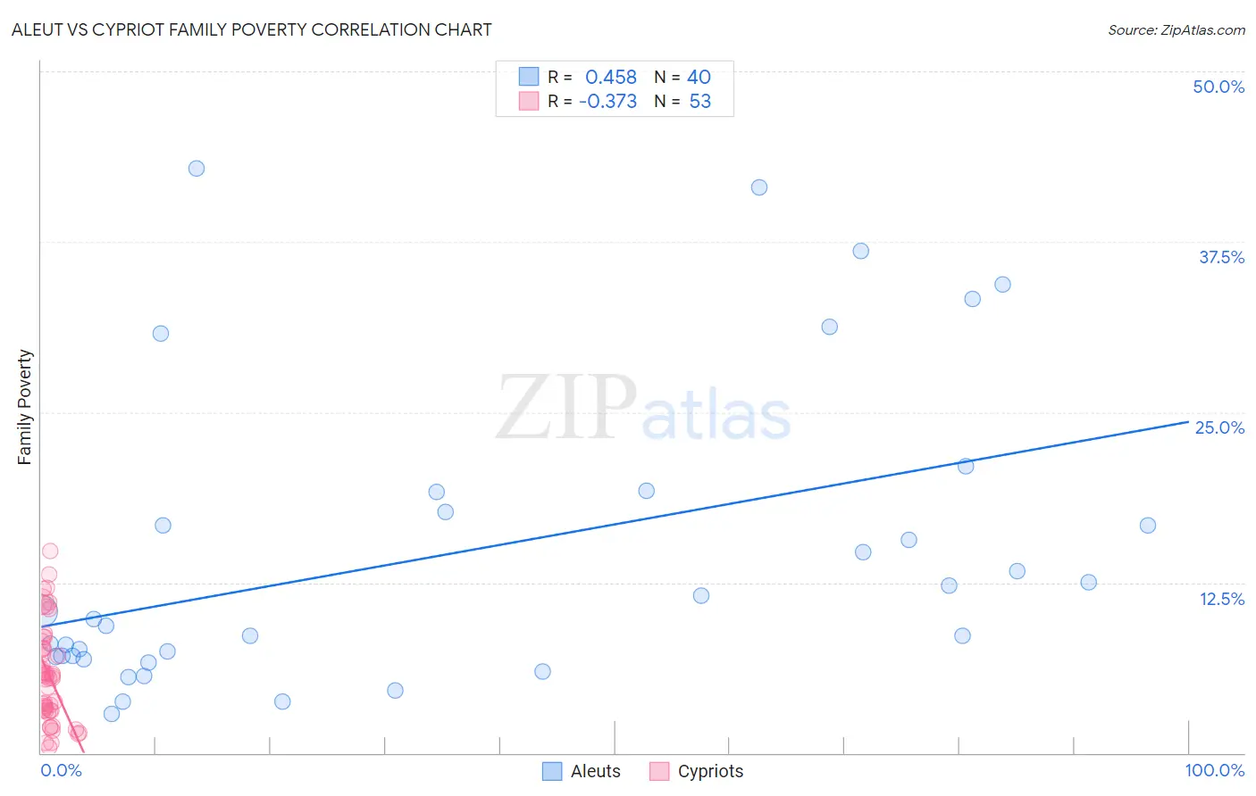 Aleut vs Cypriot Family Poverty