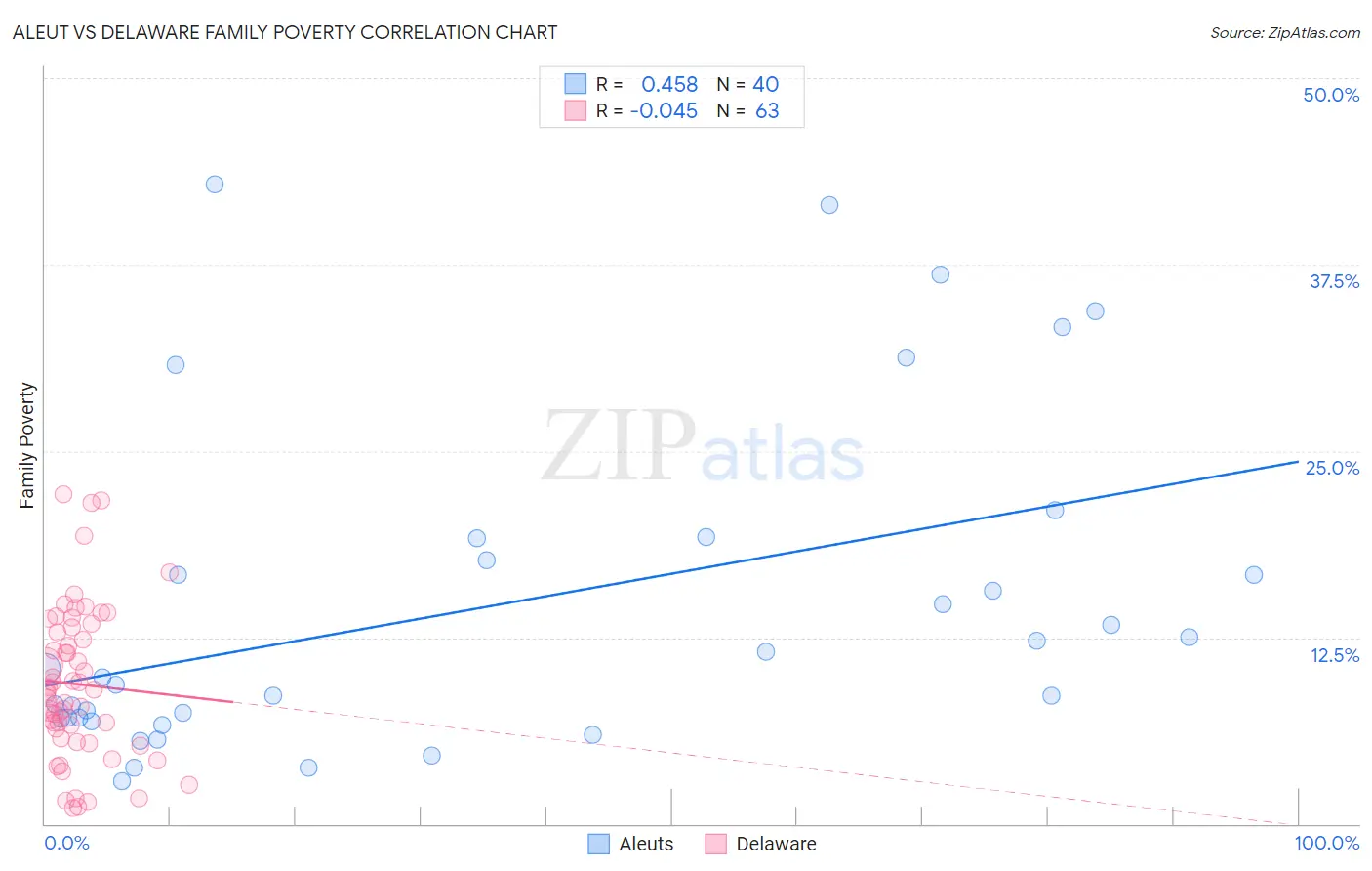 Aleut vs Delaware Family Poverty
