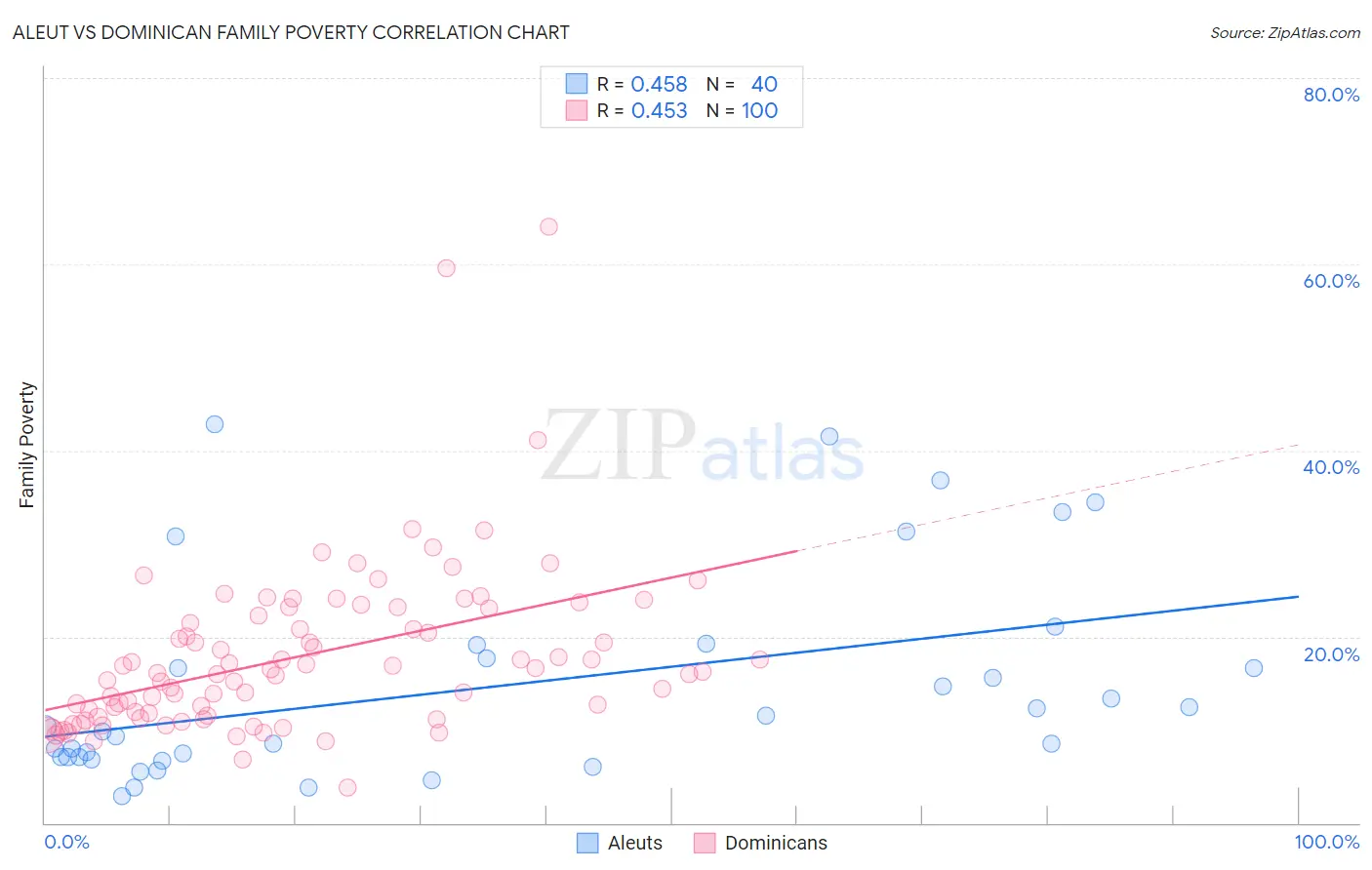 Aleut vs Dominican Family Poverty