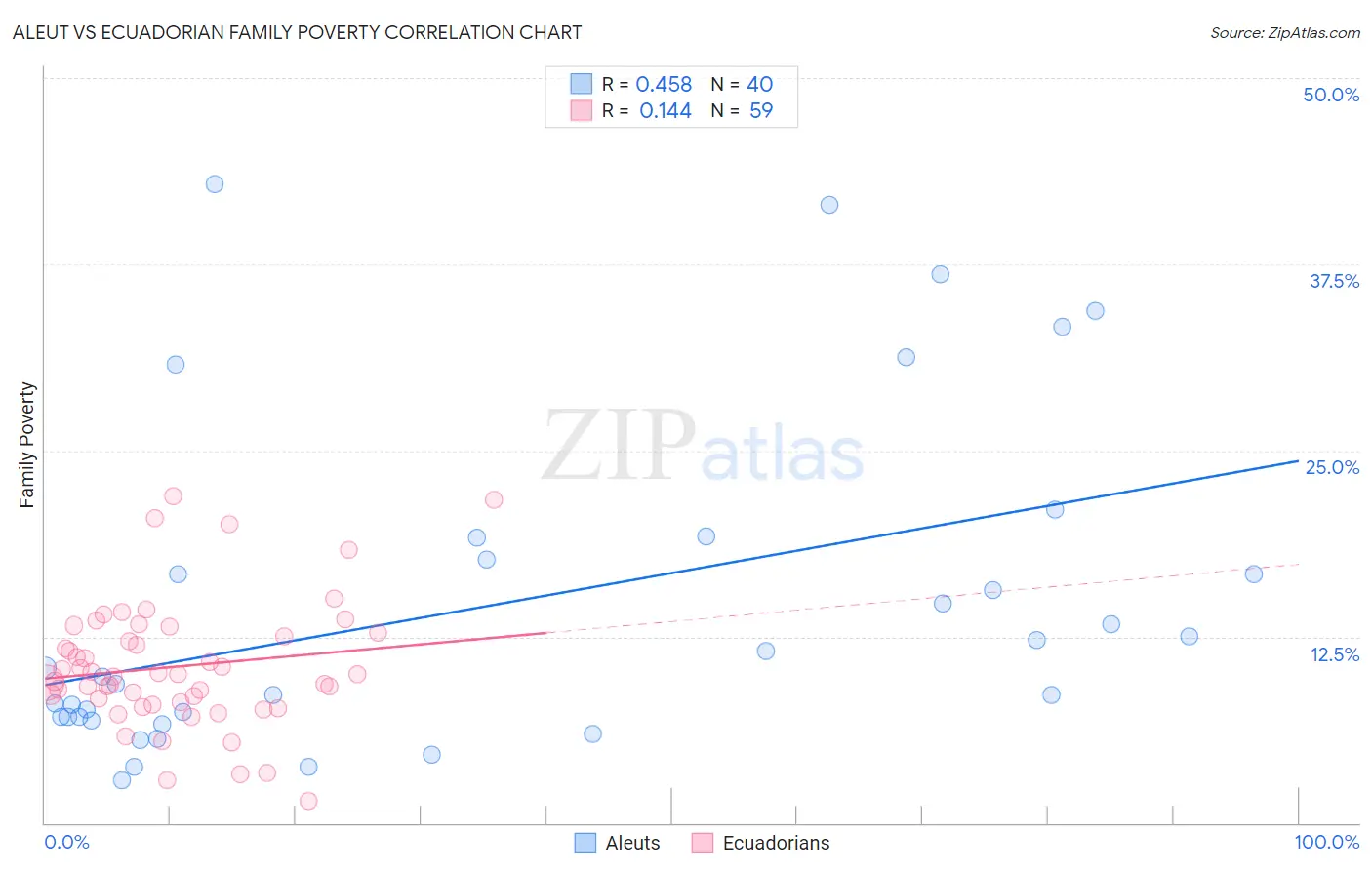 Aleut vs Ecuadorian Family Poverty