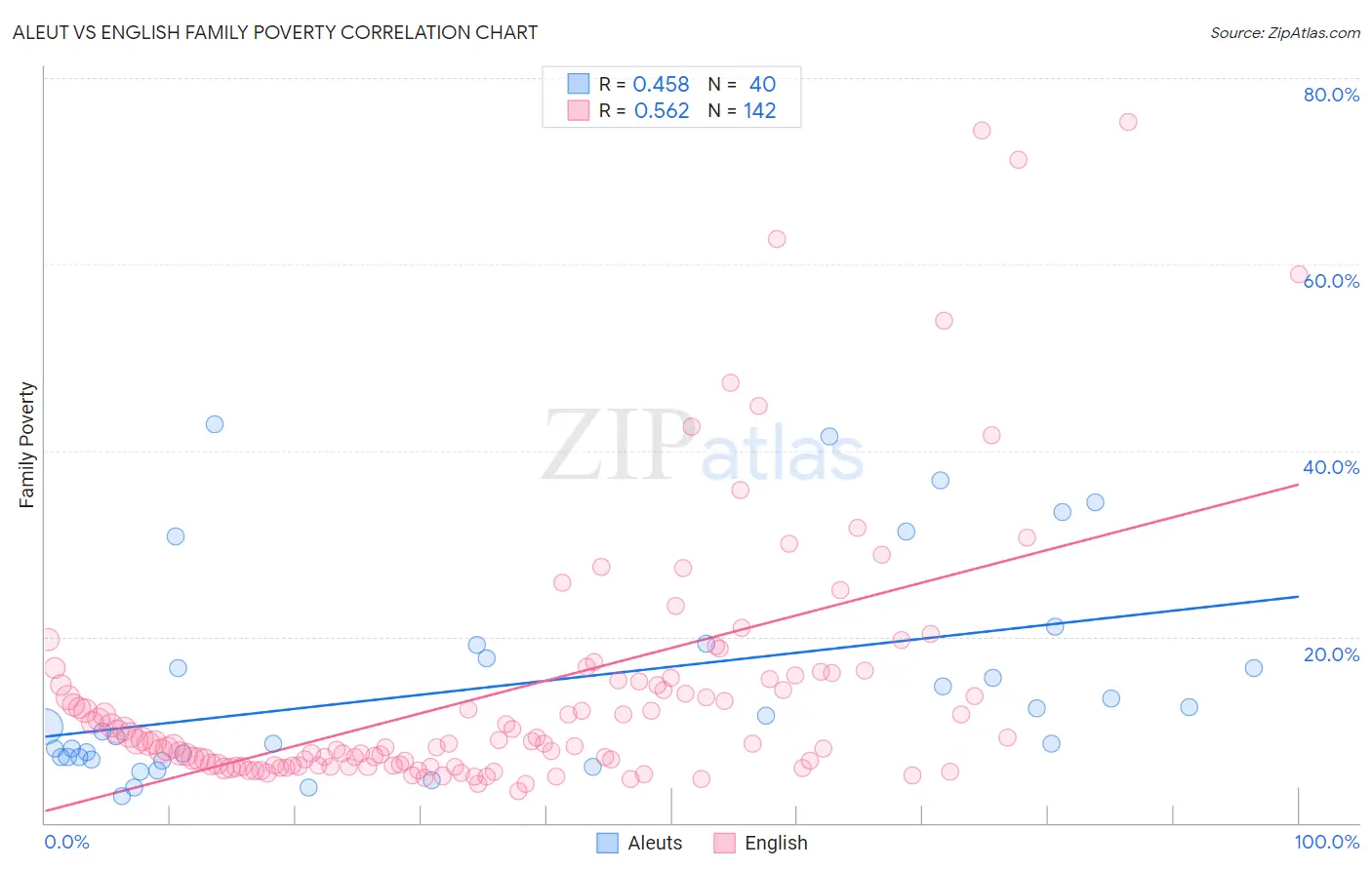 Aleut vs English Family Poverty