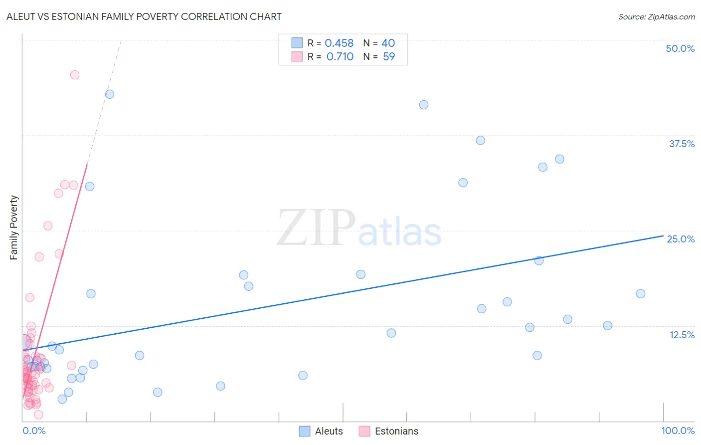 Aleut vs Estonian Family Poverty