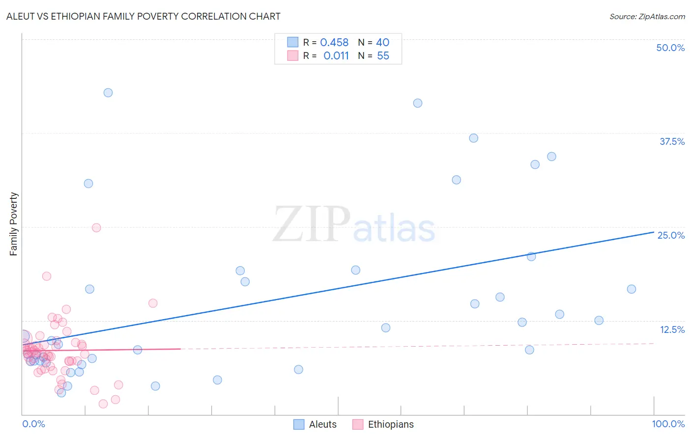 Aleut vs Ethiopian Family Poverty