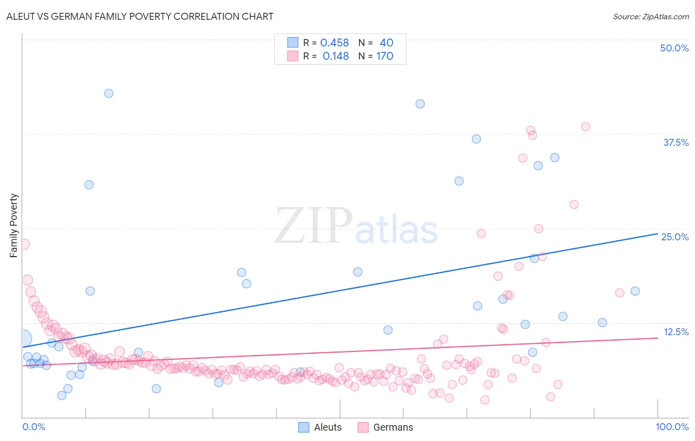 Aleut vs German Family Poverty