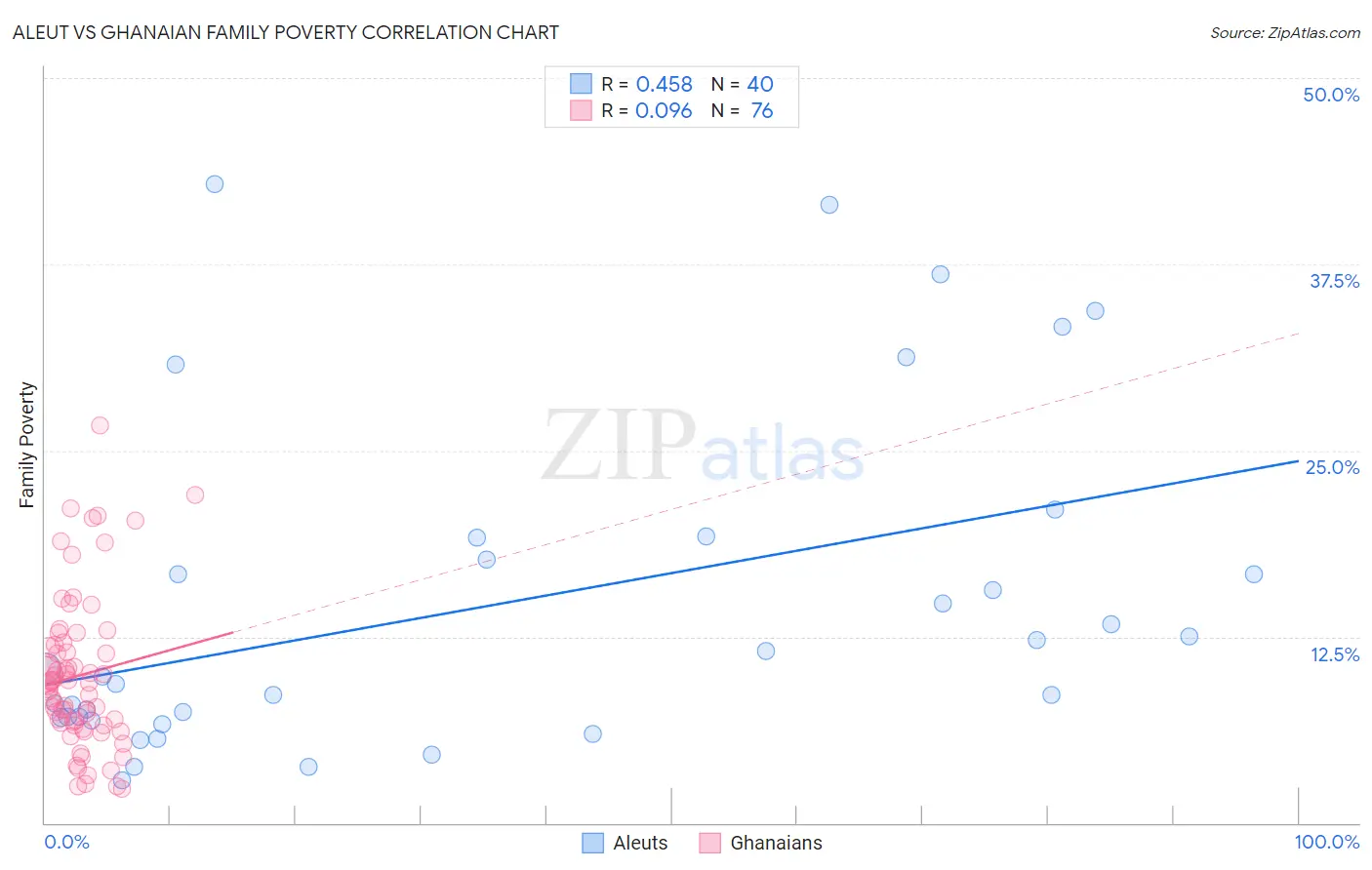 Aleut vs Ghanaian Family Poverty