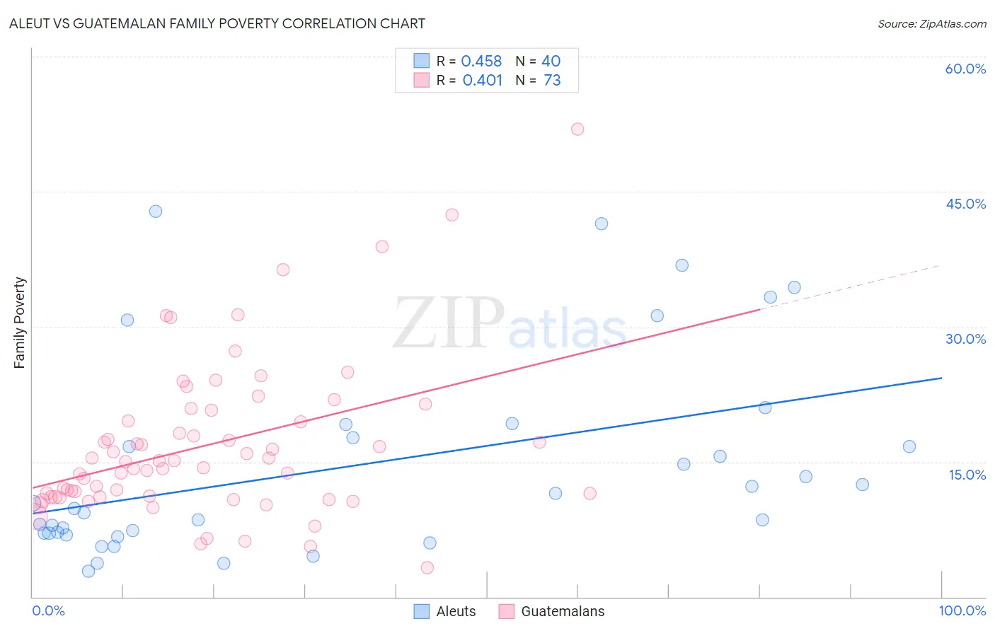 Aleut vs Guatemalan Family Poverty