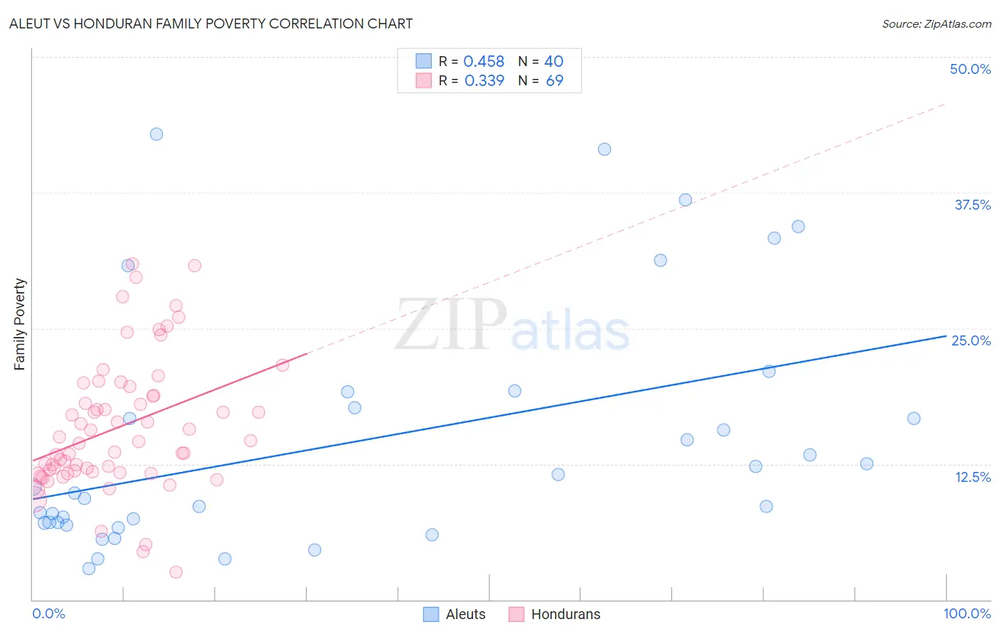 Aleut vs Honduran Family Poverty