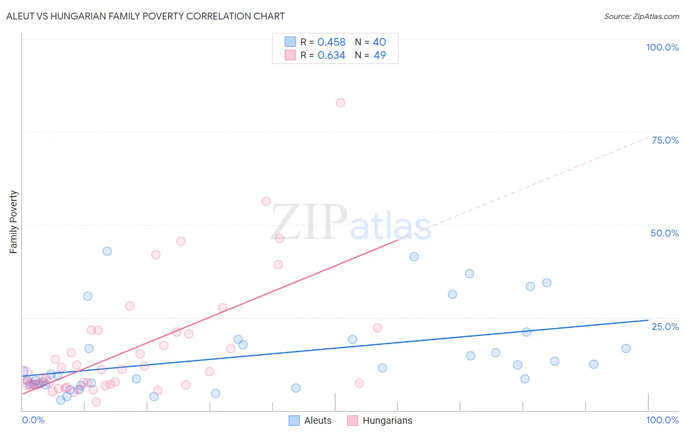 Aleut vs Hungarian Family Poverty