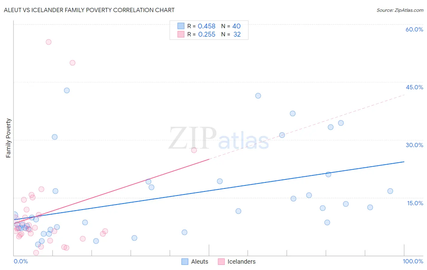 Aleut vs Icelander Family Poverty
