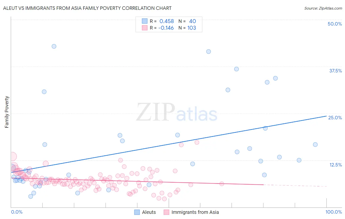 Aleut vs Immigrants from Asia Family Poverty