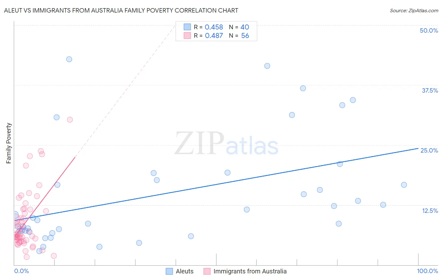 Aleut vs Immigrants from Australia Family Poverty