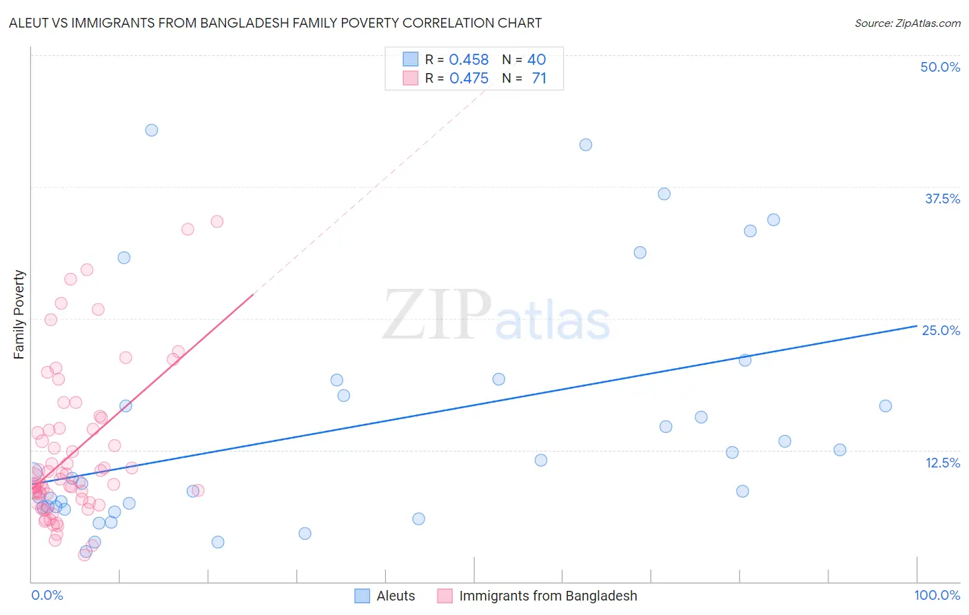 Aleut vs Immigrants from Bangladesh Family Poverty