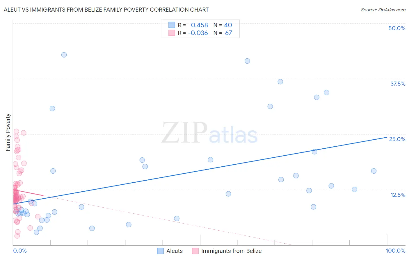 Aleut vs Immigrants from Belize Family Poverty