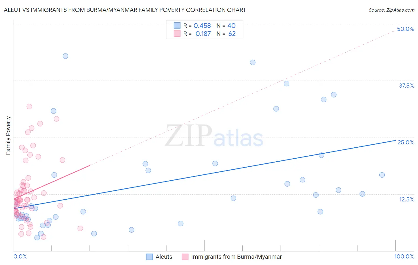Aleut vs Immigrants from Burma/Myanmar Family Poverty