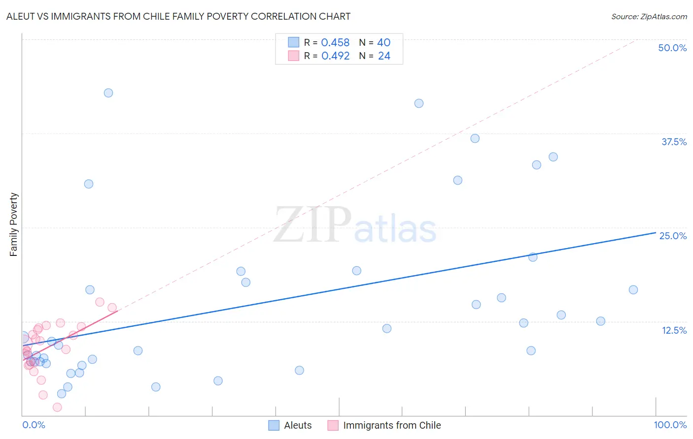 Aleut vs Immigrants from Chile Family Poverty