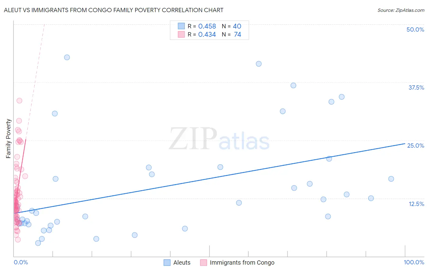 Aleut vs Immigrants from Congo Family Poverty
