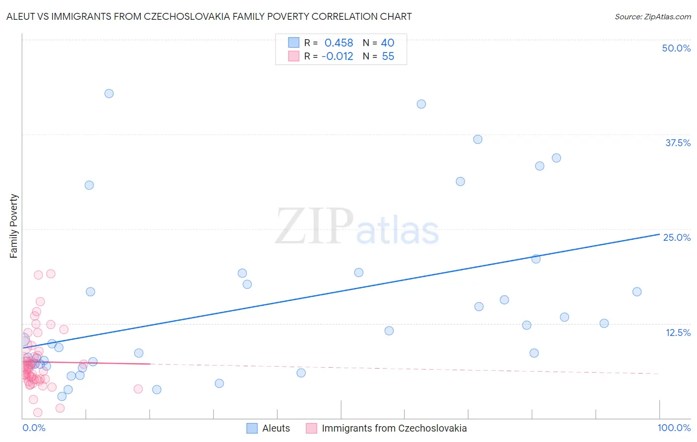 Aleut vs Immigrants from Czechoslovakia Family Poverty