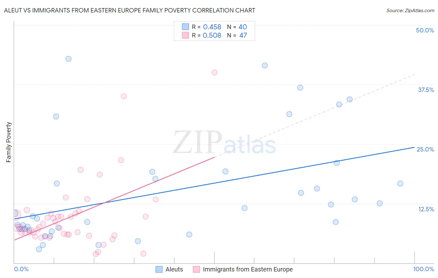Aleut vs Immigrants from Eastern Europe Family Poverty
