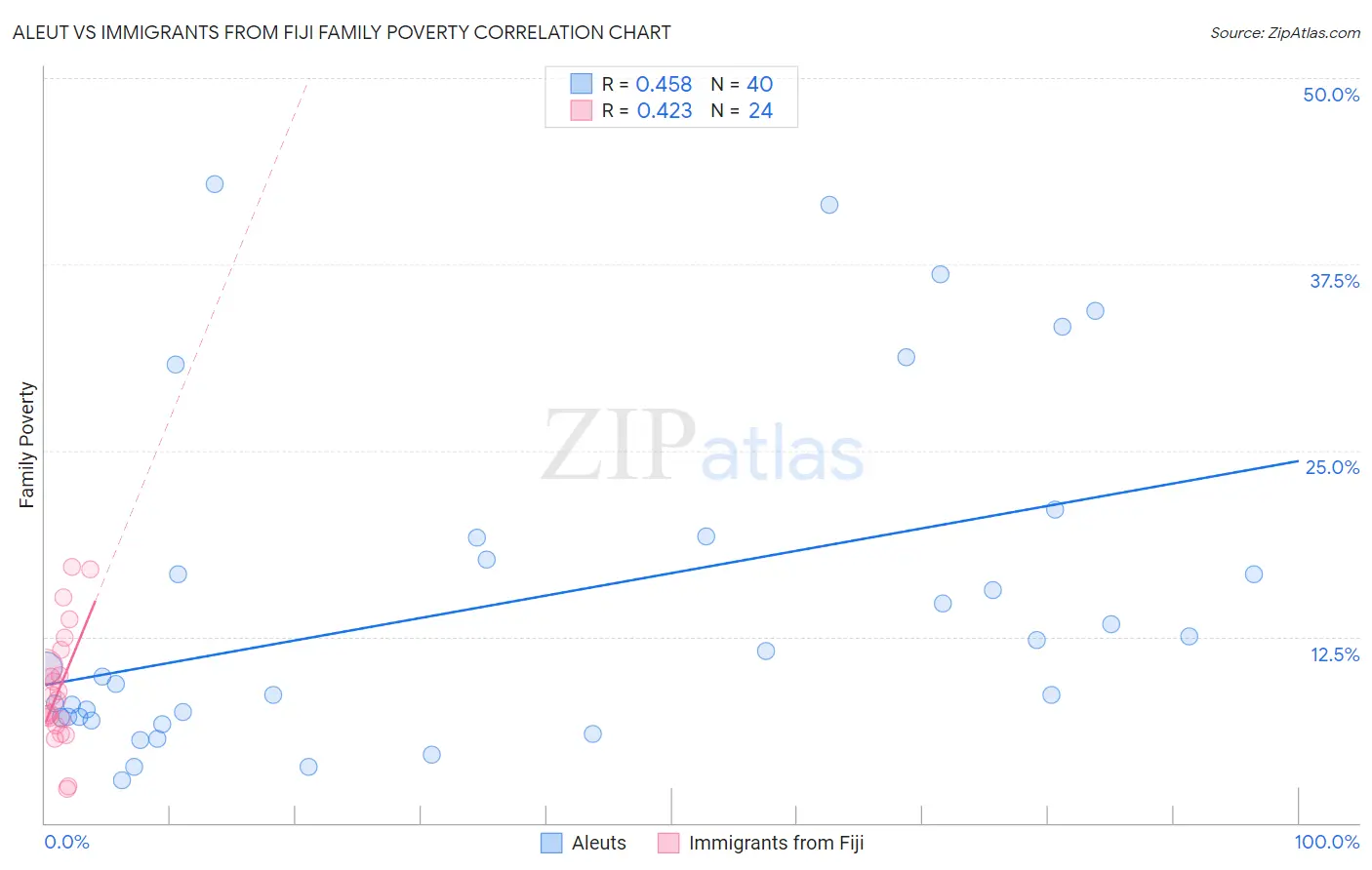 Aleut vs Immigrants from Fiji Family Poverty