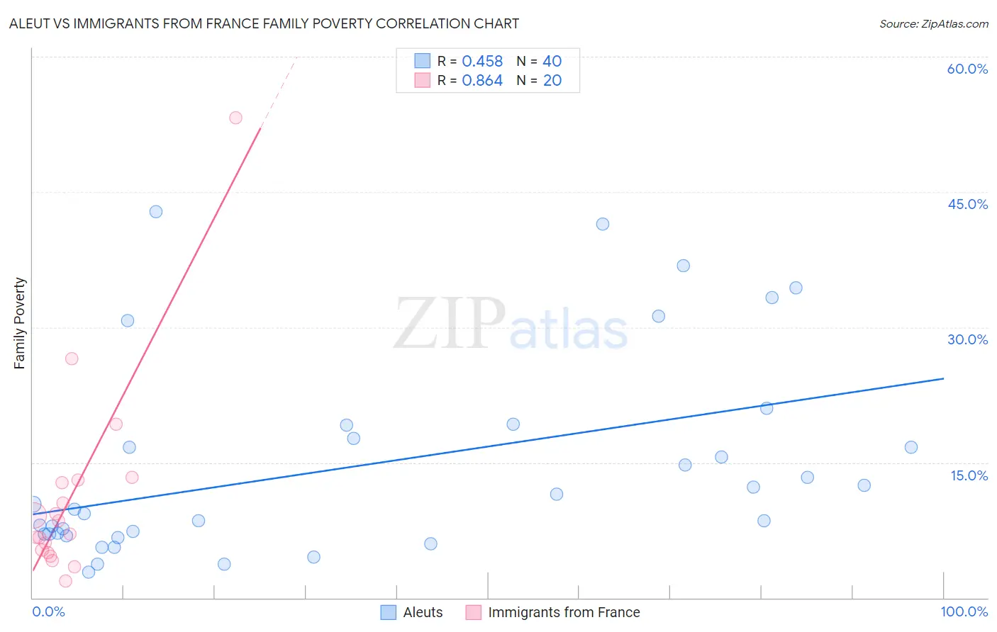 Aleut vs Immigrants from France Family Poverty