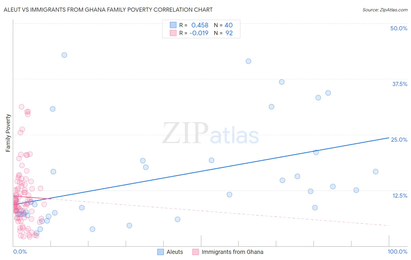 Aleut vs Immigrants from Ghana Family Poverty
