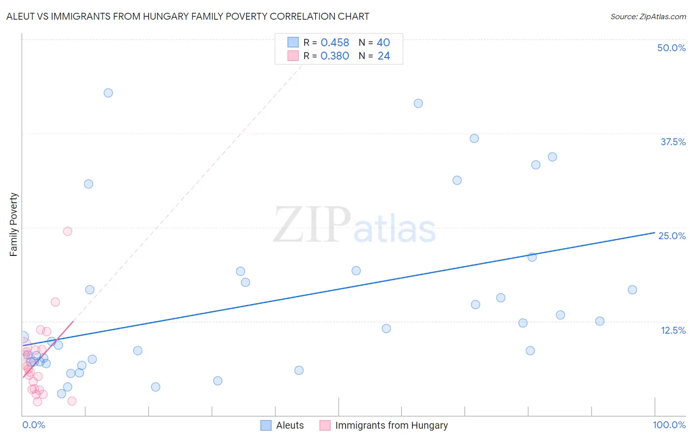 Aleut vs Immigrants from Hungary Family Poverty